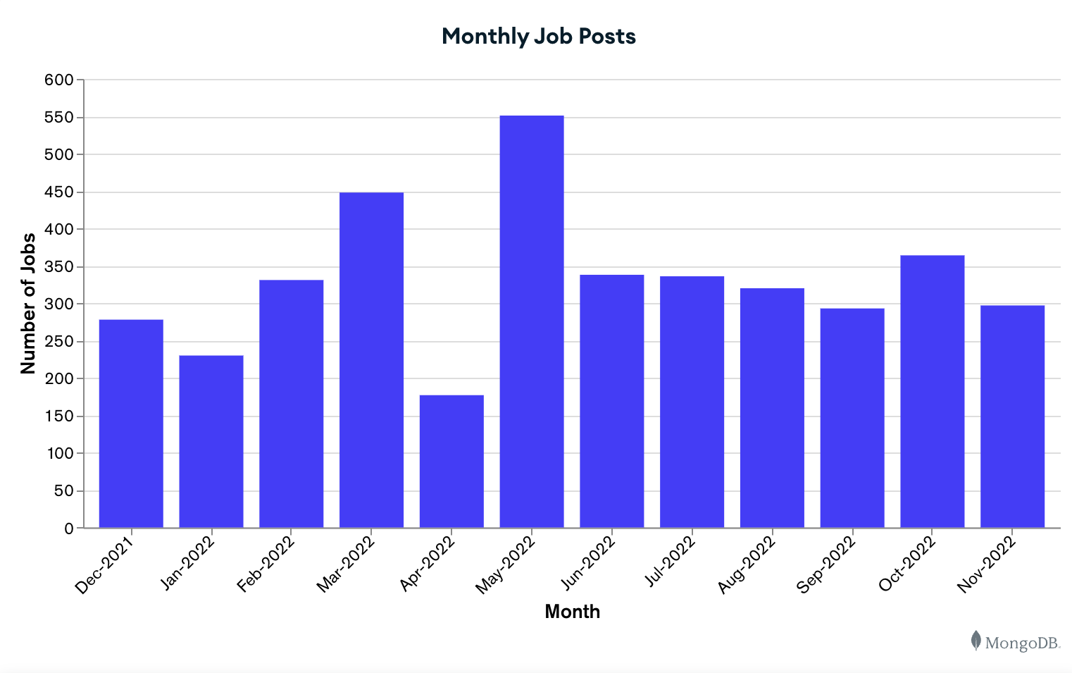A bar graph representing the number of monthly crypto job posts