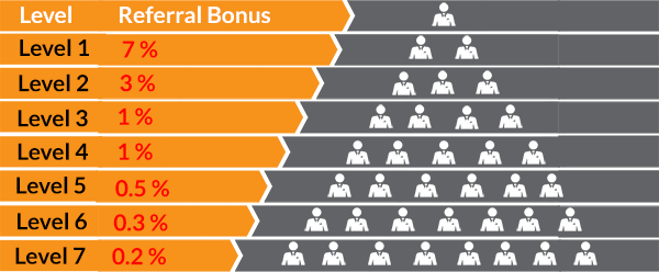 The referral structure of one of the largest crypto Ponzi schemes, Bitconnect.