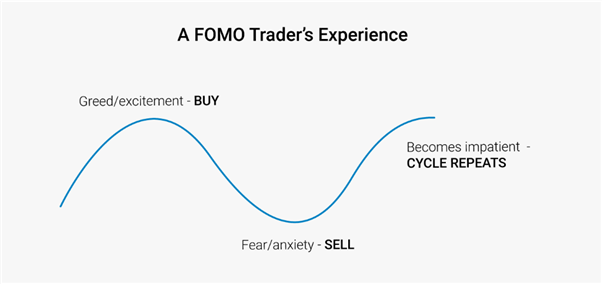 The psychology of trading and FOMO