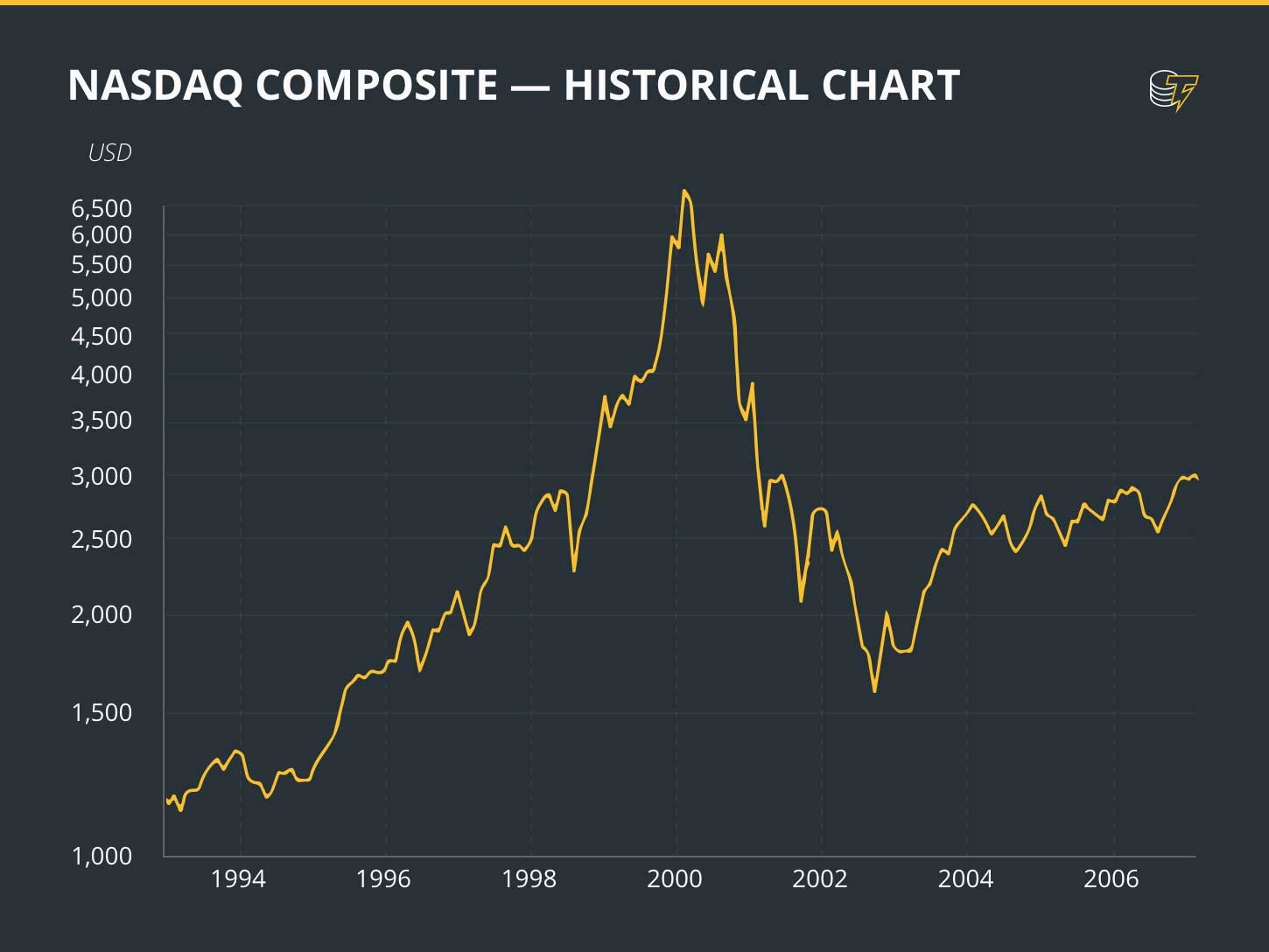 A graph indicating the NASDAQ crash during the dot-com bubble