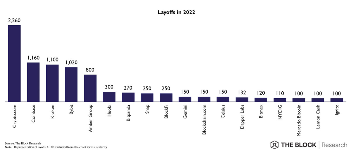 Crypto careers report: A bar graph indicating the number of crypto job layoffs in 2022.
