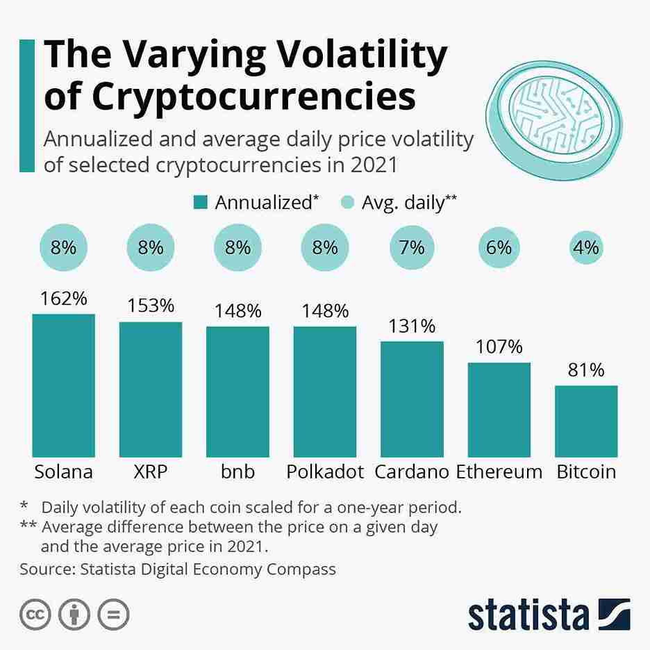 Crypto market volatile