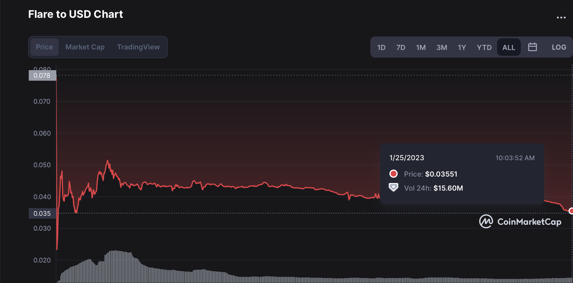 A chart representing the price decline of a cryptocurrency