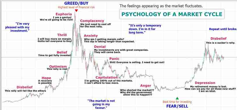 Psychology in Crypto