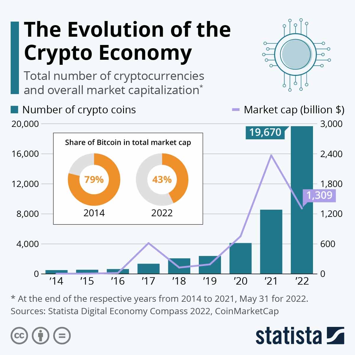 A bar and line graph indicating the growth of the crypto market