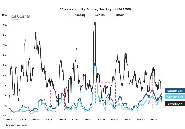 Chart indicating bitcoin's declining volatility 