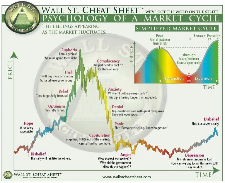 Psychology of a market cycle chart that is used as a tool for crypto investments