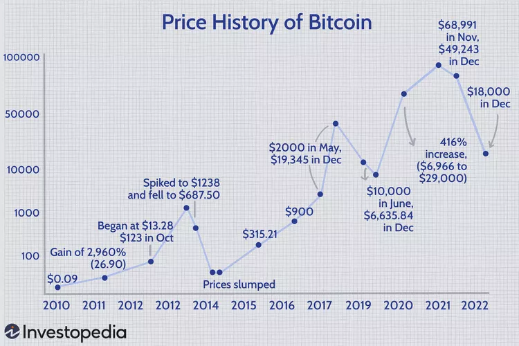 A graph indicating Bitcoin's volatile price history