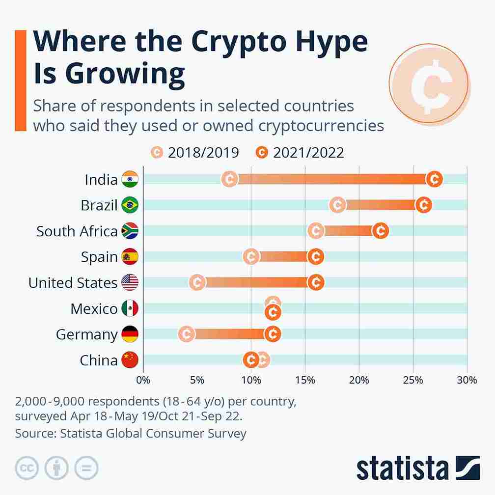 cryptocurrency investment in India