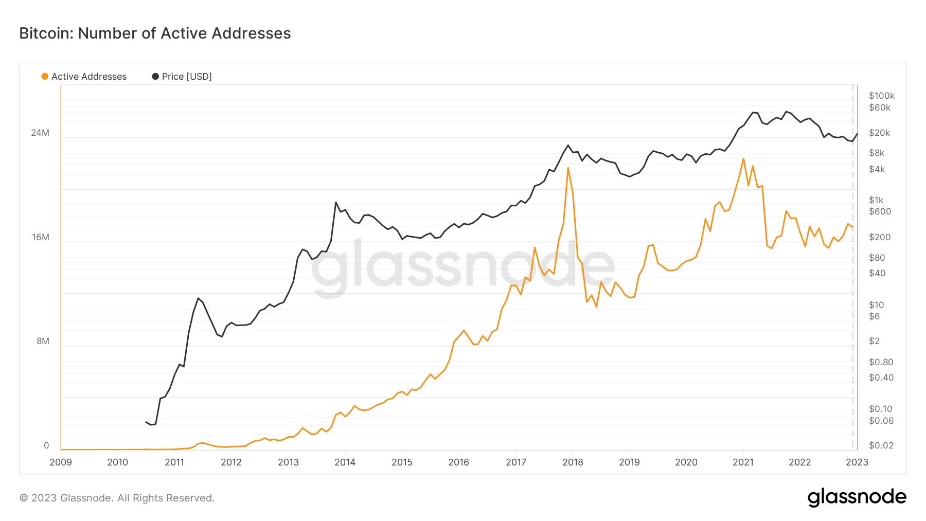 A line graph and crypto fundamental analysis of the number of Bitcoin active addresses