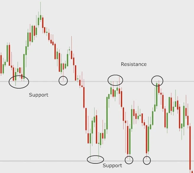 Technical analysis indicator: support and resistance levels