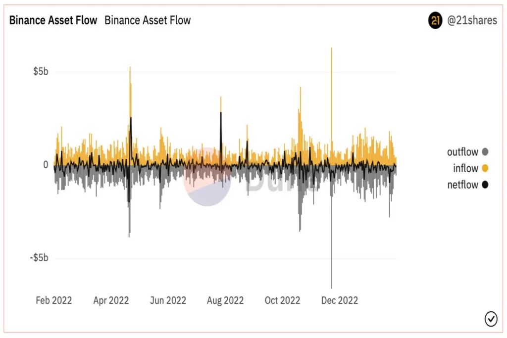 Binance-Asset-Flow