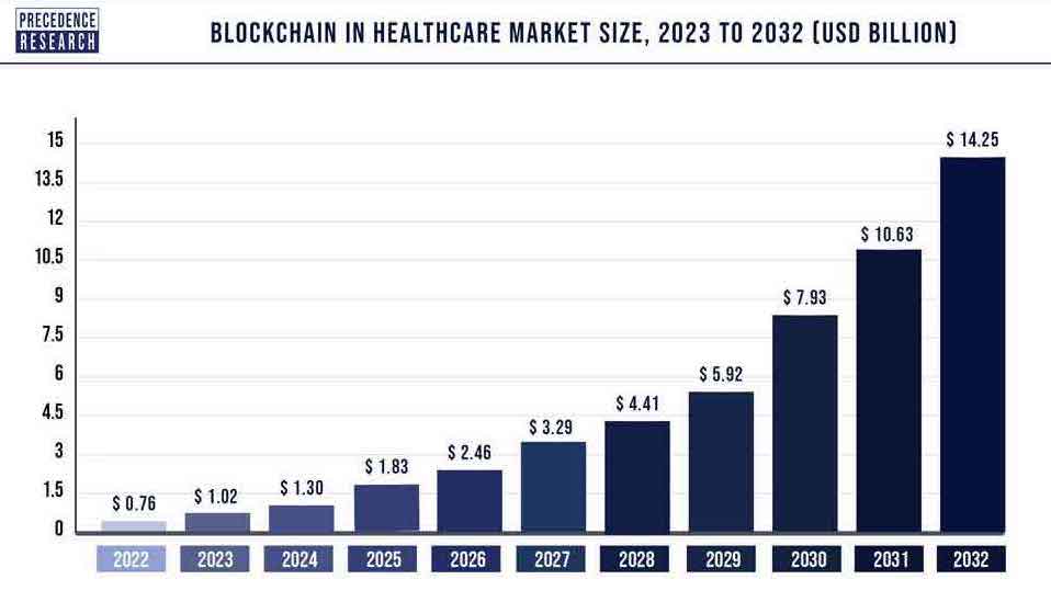 A bar graph forecasting the growth of blockchain adoption in the healthcare sector. 