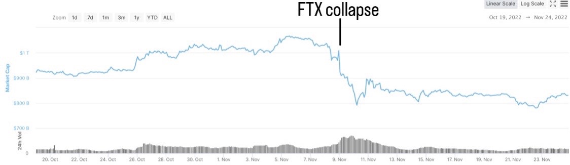 A steep decline in the global crypto market cap following the FTX collapse