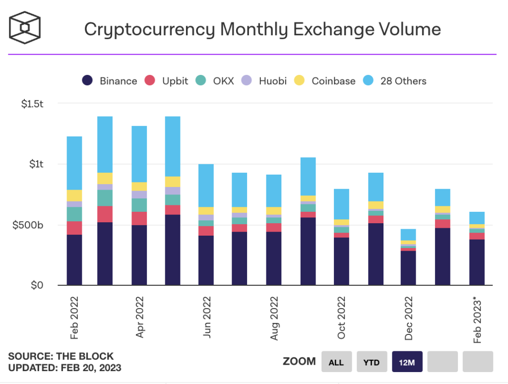 A bar graph indicating the monthly trading volume among the most popular crypto exchanges