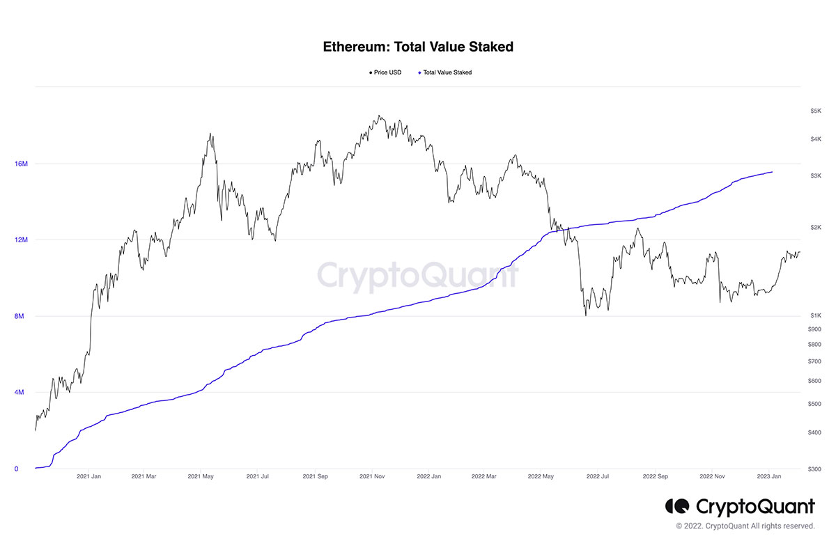A line graph representing total value staked on Ethereum
