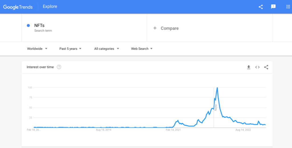 A chart indicating the search volume for the term NFTs on Google Trends