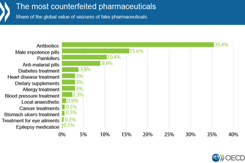 A graph indicating a list of the top counterfeited pharmaceutical products