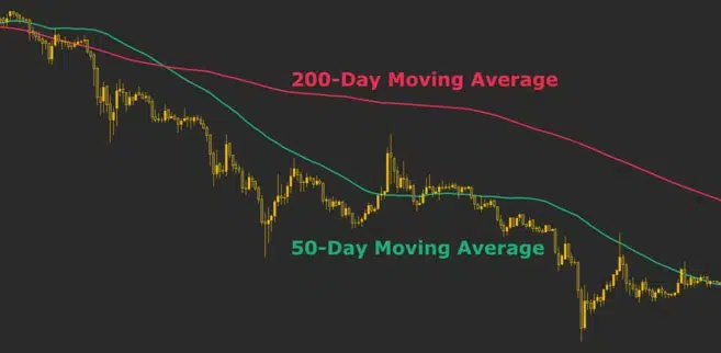 Moving Averages graph