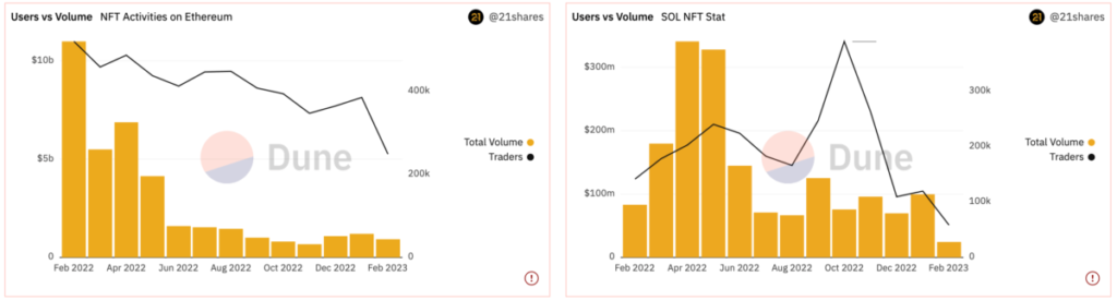 A graph representing the trading volume on Ethereum and Solana