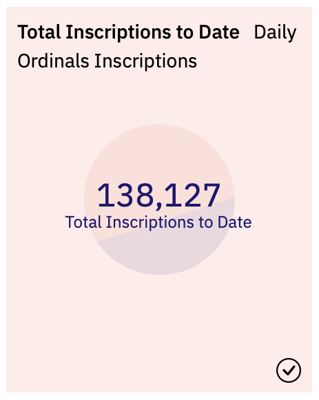 Data on the total number of bitcoin ordinal inscriptions to date