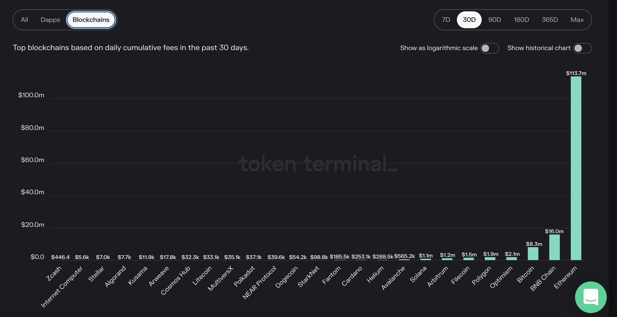 Crypto fundamental analysis of a bar graph indicating the total fees across several top blockchains.