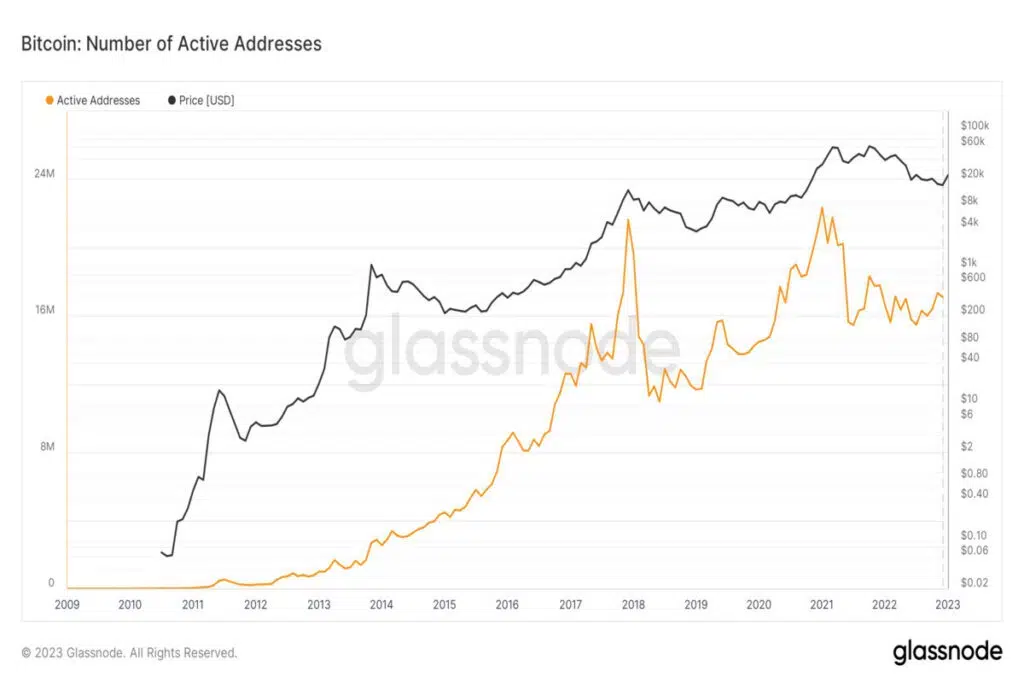 glassnode-studio-bitcoin-number-of-active-addresses