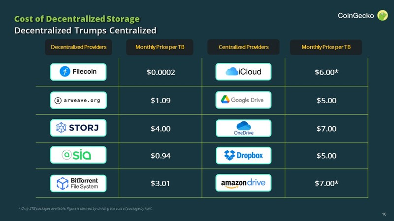 A table indicating the difference in cost between decentralized storage versus centralized storage applications