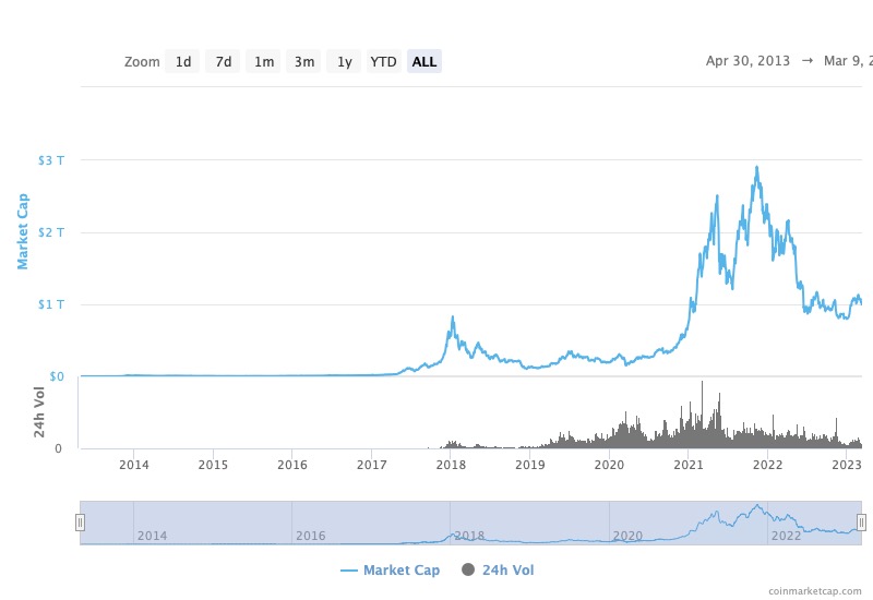A graph indicating the growth of the total market cap of the cryptocurrency sector
