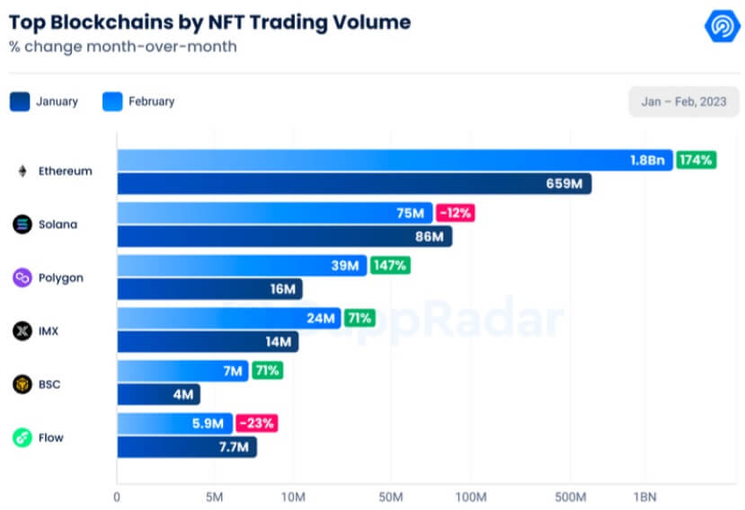 A graph showing the top NFT blockchains by trading volume. 