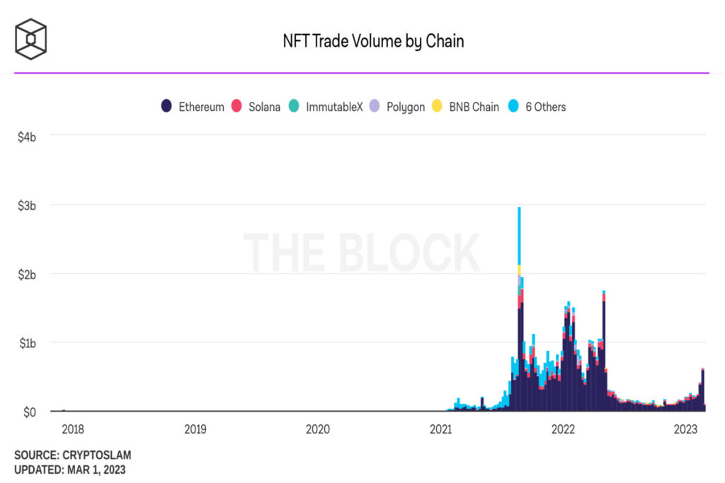 A graph indicating nft trading volume across several blockchains
