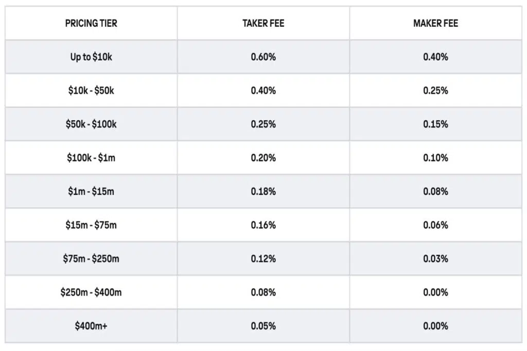 A table showcasing the Coinbase's advanced trade fee structure 