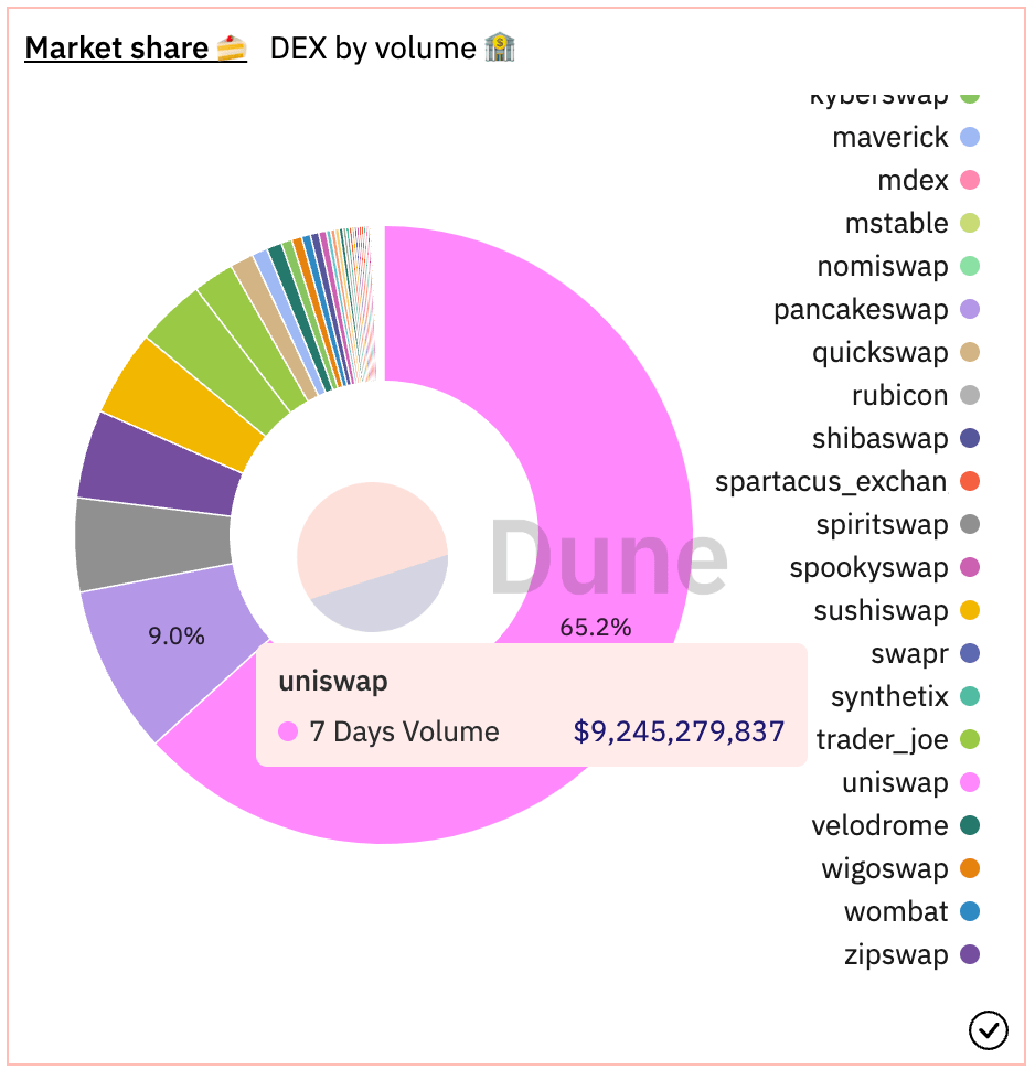 A pie chart indicating DEX market share.