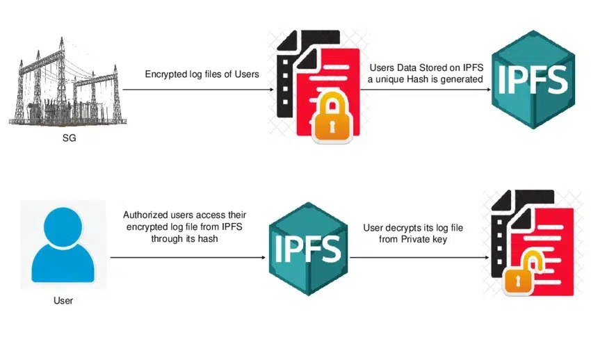 Data-Access-through-IPFS