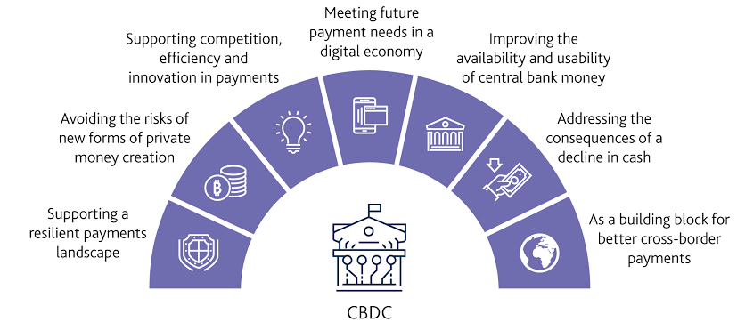 An image representing the potential benefits of CBDCs