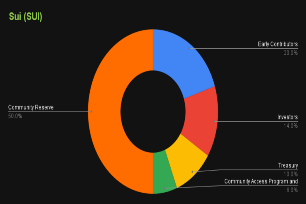 SUI-Tokenomics
