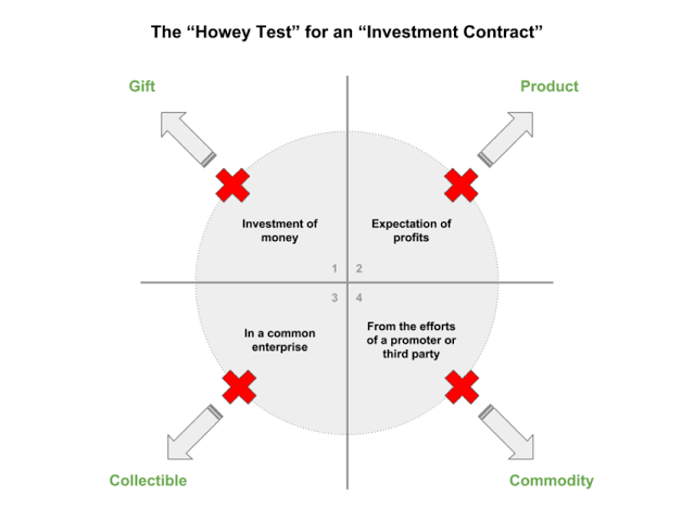 The Howey Test for determining if a cryptocurrency is a security or not.