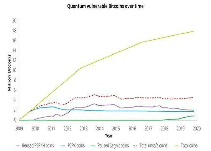 Graph showing the performance of Bitcoin in response to quantum computing over the previous few years.