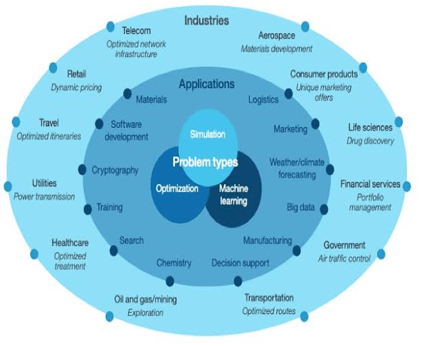 Quantum computing