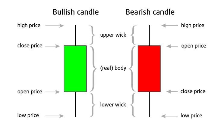 An image representing how the candlestick chart works for crypto futures traders.