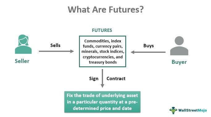 What-are-Futures