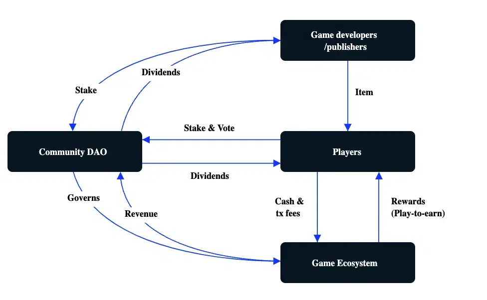 mechanism-of-web3-gaming