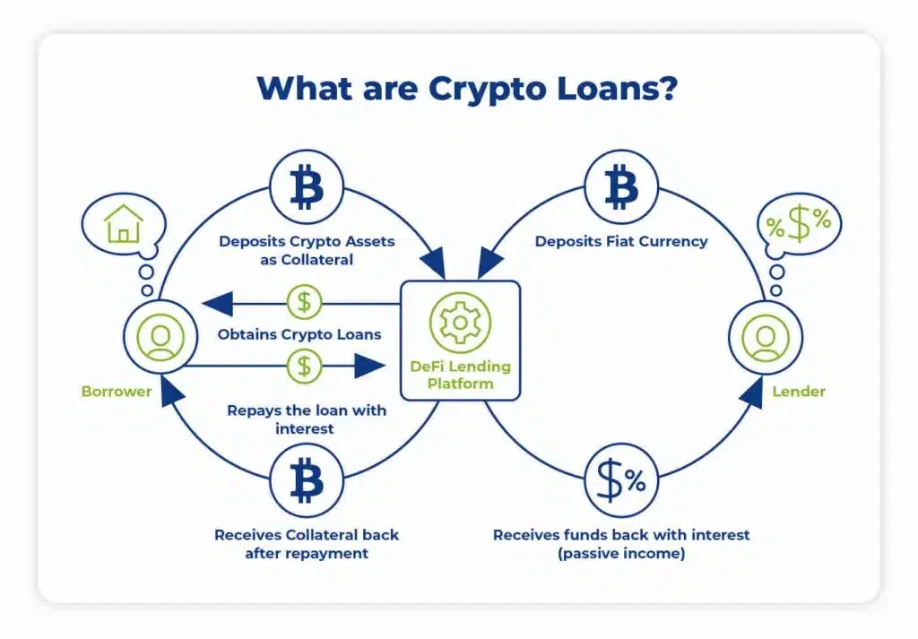 Crypto-loans