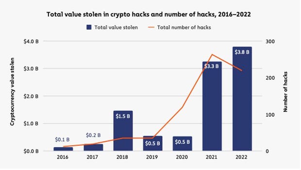 This image helps the reader understand the statistics in crypto security of web3 assets or crypto assets 