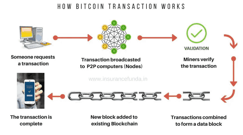 Its illustrate how on-chain like bitcoin works