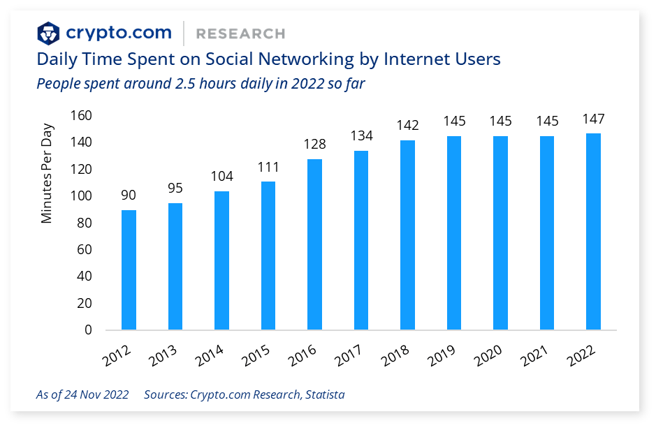 daily time spent on social networking by internet users according to crypto.com research.