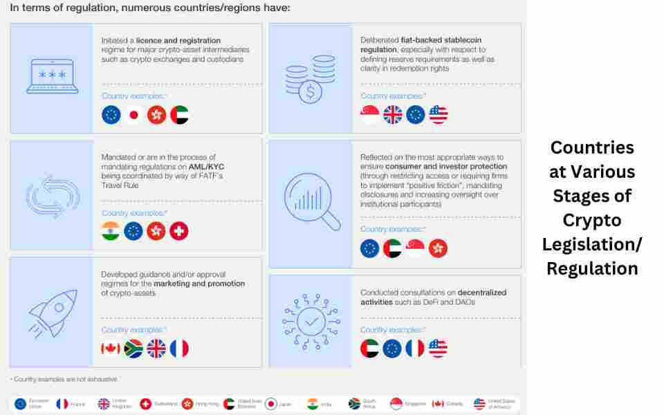 Countries at Various Stages of Crypto Legislation/Regulation