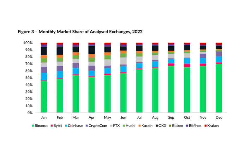 Growth of Binance in 2022. Shown in Light Green
