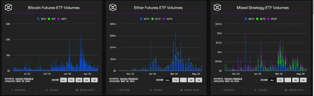 Futures ETF Subscription Trends, Bitcoin vs Ether vs Mixed