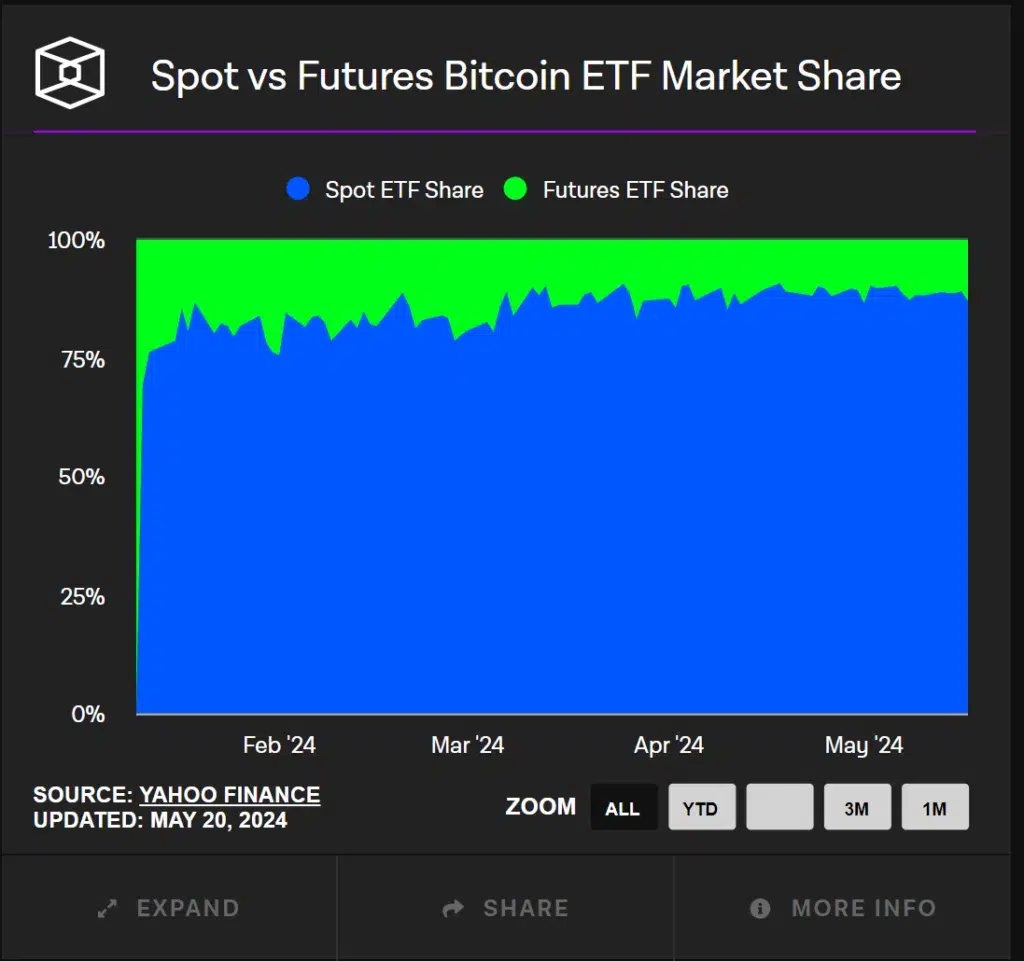 Market Share of Spot Bitcoin ETF vs Futures ETF
